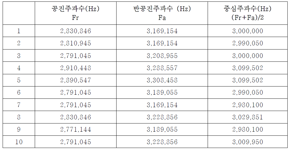 반구형 세라믹의 임피던스 측정 결과