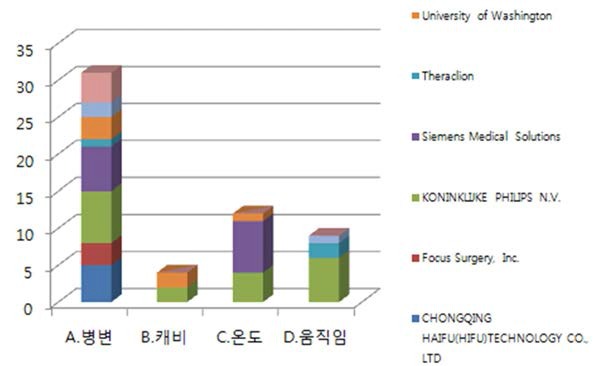 국외 경쟁기업들의 HIFU 모니터링 기술 관련 특허 현황