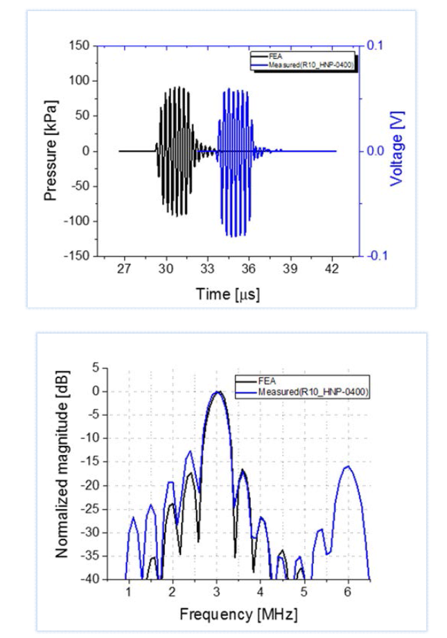 HIFU 트랜스듀서의 깊이 50 mm 초점에서의 파형과 주파수 스펙트럼
