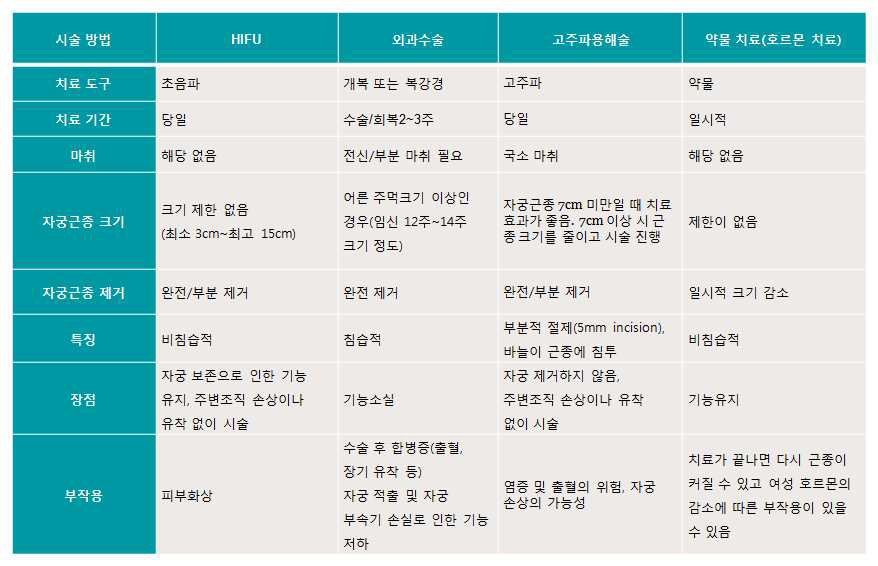 자궁근종 치료방법 비교