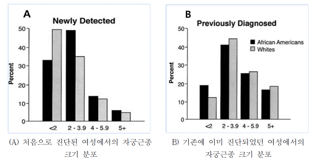 미국 지역 사회에서 무작위로 추출한 폐경전 여성을 대상으로 초음파를 시행하여 자궁근종이 발견된 여성에서 가장 큰 근종의 크기 분포