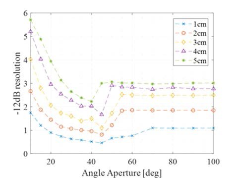 Angle aperture에 따른 측방향 공간해상도 측정 결과