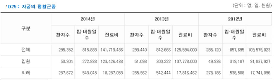 국내 자궁근종 환자 수