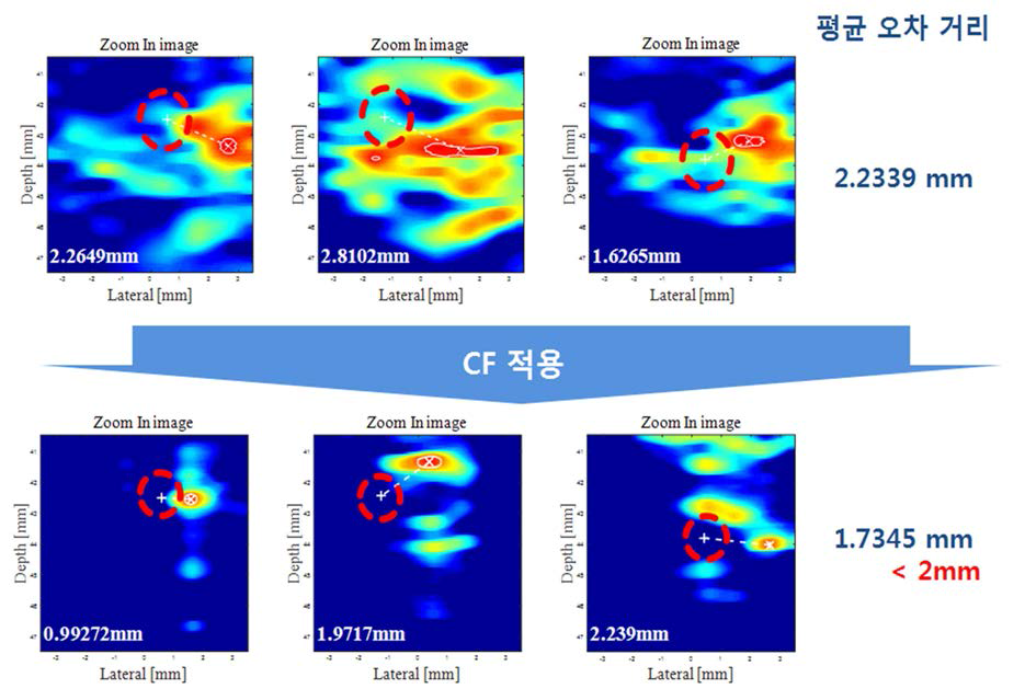 2차년도 및 3차년도 기법을 이용한 집속위치 확인 기법 정량적 평가 결과