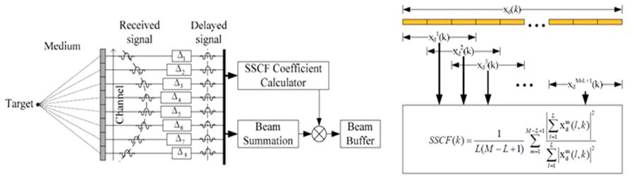 Spatially smoothed coherence factor 빔집속