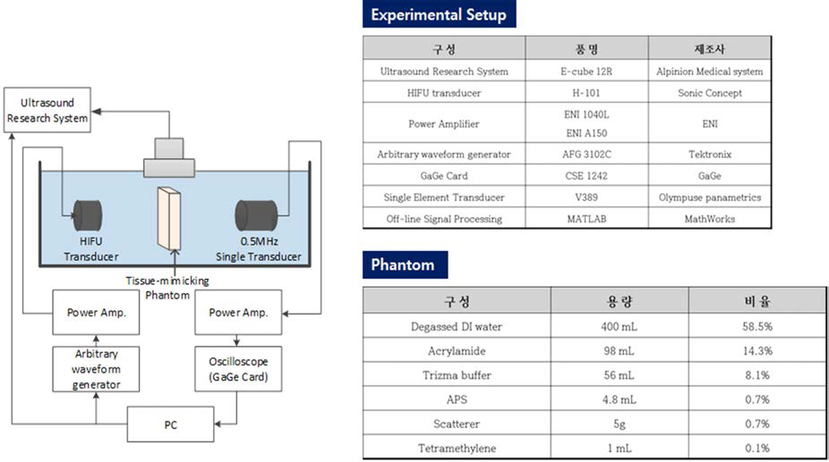 데이터 획득 실험 환경 개념도 및 세부 사양 및 Cavitation 발생 데이터 획득 실험 환경