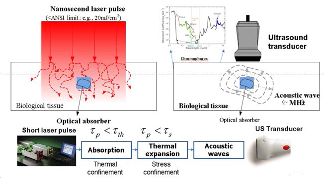 Photoacoustic 개념도