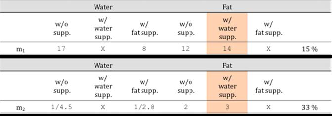 Water/fat/non suppression T1, T2의 온도종속도