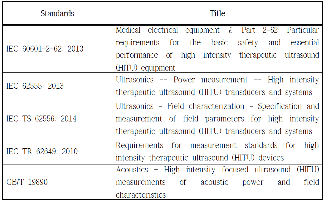 Standards for HIFU