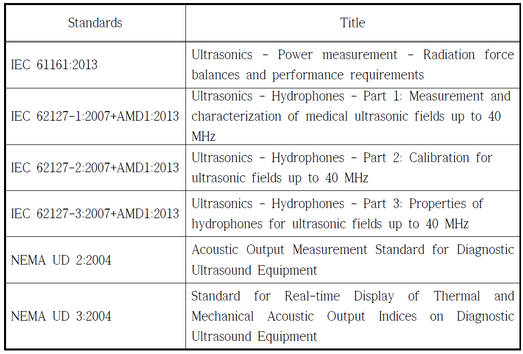 Standards for acoustic power measurements