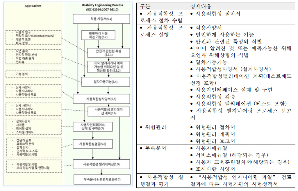 사용적합성 엔지니어링 프로세스 (IEC 62366:2014)