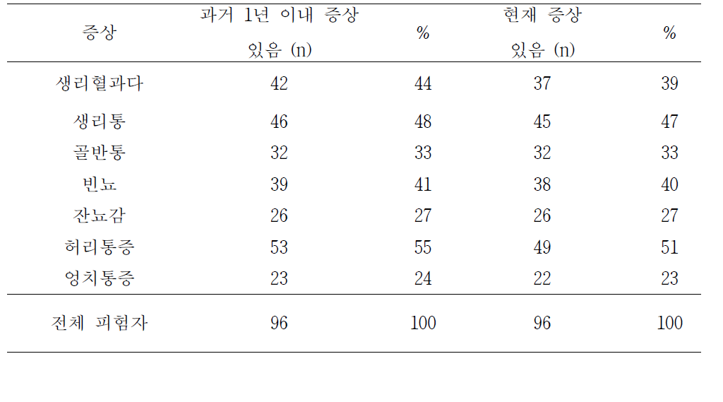 자궁근종 증상의 종류와 발생 시기, 현재 지속 여부