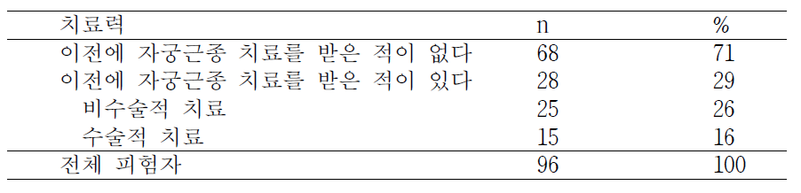 자궁근종에 대한 치료력