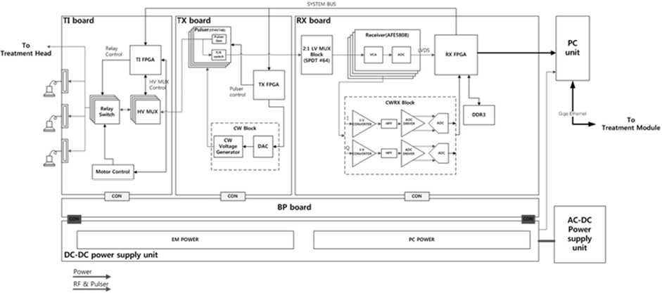 실시간 3D 초음파 RF 데이터 기반 진단 모듈의 Block Diagram