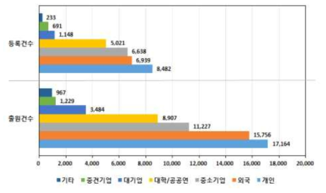 최근 10년간 의료기기 권리자 유형별 특허 동향 출처 : 의료기기 유형별 특허 동향, 한눈에 알아본다. 특허청 보도자료(2015년 4월 6일자)