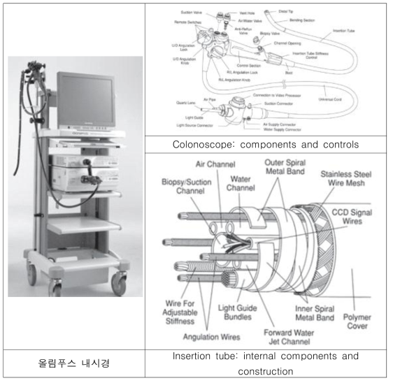 내시경 구조 및 부품 구성 출처. 내시경 의료기기 기술 및 산업동향, KEIT PD Issue Report Vol.15, 2015