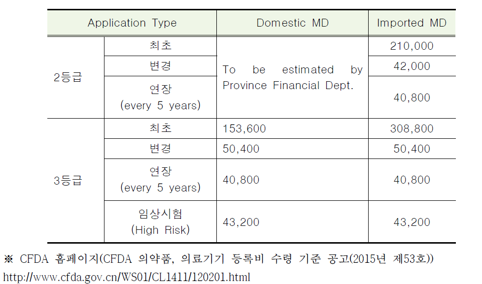 CFDA 등록비용 (단위 : 위안)