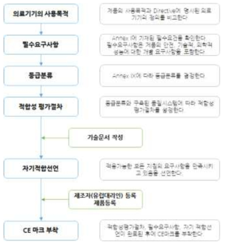 제품판매의 주요 절차 출처 : 해외시장브리프 독일, 한국보건산업진흥원