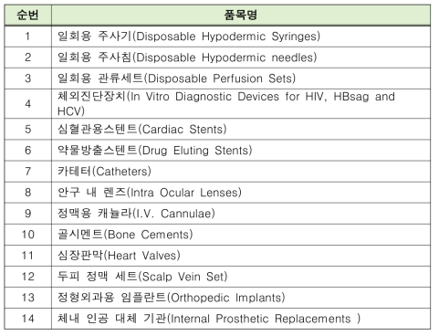 인도의 의약품으로 규제 대상이 되는 의료기기 현황