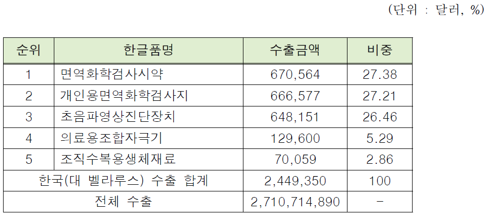 2015년 한국(대 벨라루스) 수출 품목 현황