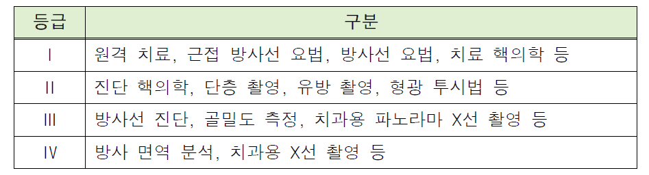 방사선을 이용한 의료기기 등급