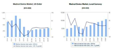 우크라이나 의료기기 시장동향(2010-2020)