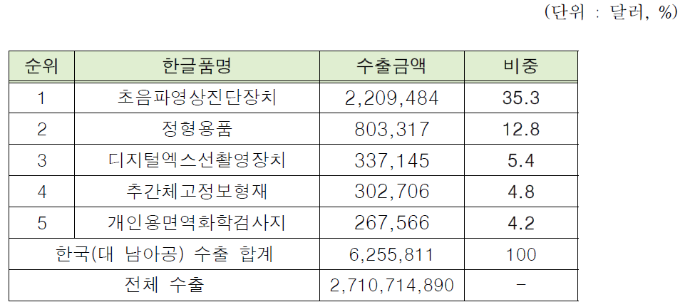 2015년 한국(대 남아공) 수출 품목 현황