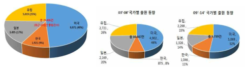 치료기기분야의 국가별 출원동향 출처 : FOCUST DB, (2003.01~2014.06), 중소기업 기술로드맵 2015-2017 ※ 주: 특허출원일로부터 1년 6개월경과 시 출원을 공고하는 출원공개제도에 의해 출원건수가 축소 기록됨