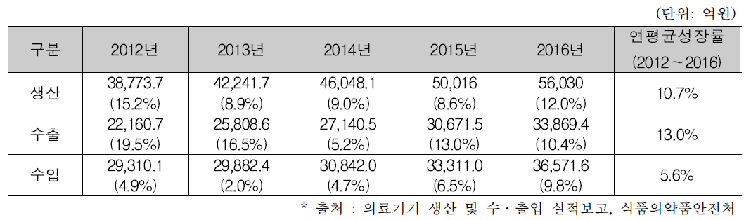 국내 의료기기 시장 동향