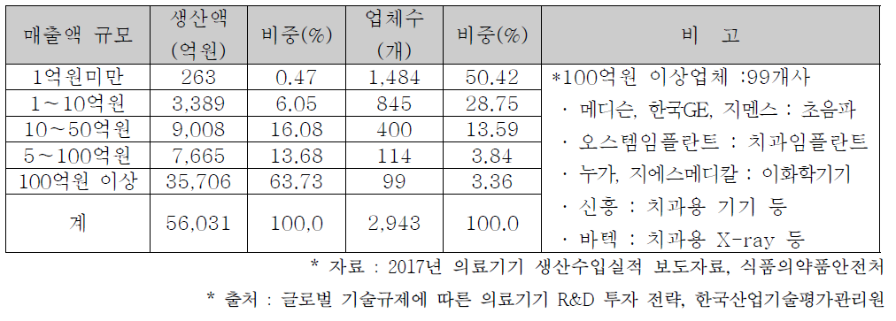 의료기기기업의 규모별 현황(`16년)