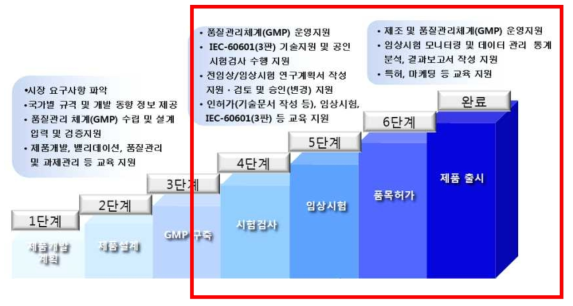 전주기 개발지원(인허가 인큐베이팅) 단계별(6단계)