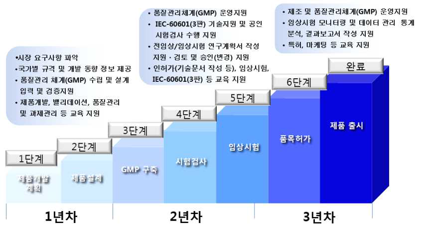 전주기 개발지원(인허가 인큐베이팅) 단계별(6단계) 추진 전략