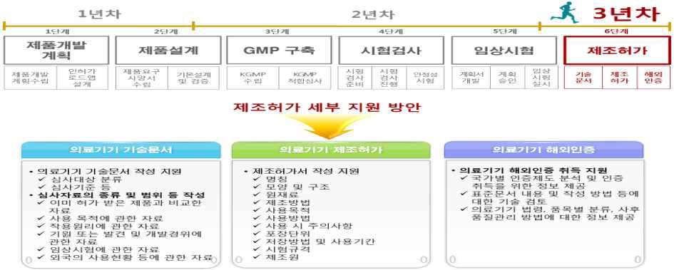 의료기기 품목허가 지원 절차