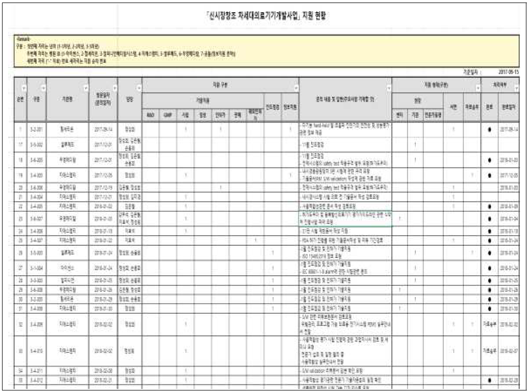 연구개발 및 인허가 지원 현황