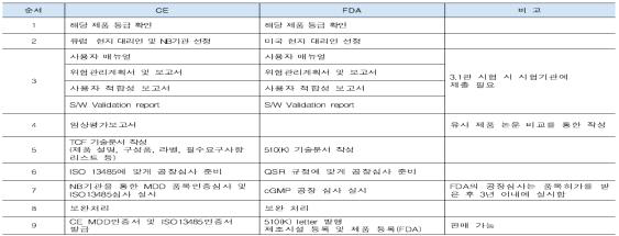 유럽 CE, 미국 FDA 단계별 인허가 절차 및 요구문서 등