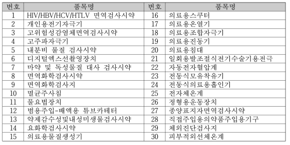 ‘15년도 의료기기 품목별 GMP 가이드라인 개발 품목 목록