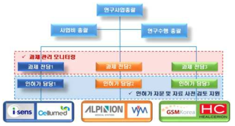 인허가 코디네이팅 사무국 구성