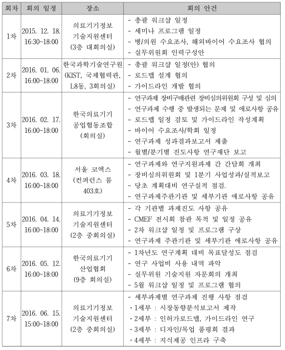 연구지원과제 진도점검 회의