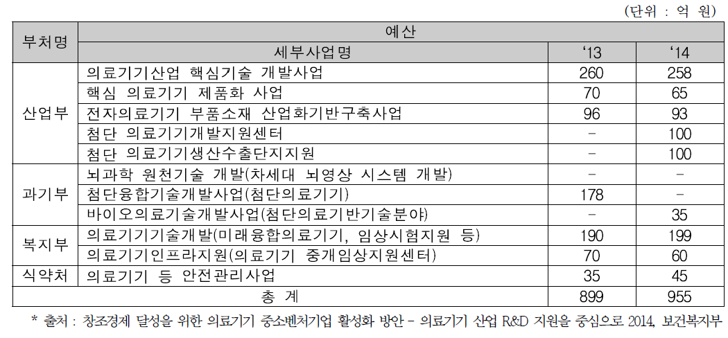 부처별 R&D 세부사업 현황