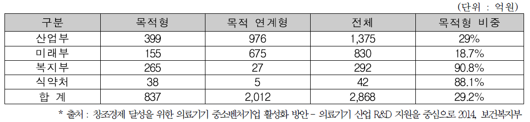 부처별 R&D 세부사업 현황