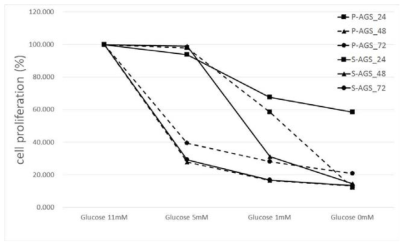 Glucose 농도에 따라 암세포와 에너지 대사 스트레스를 극복한 암세포의 증식제어 효과