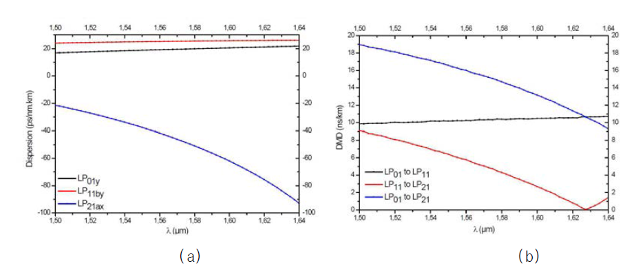 Modal wavelength dependency over the C band of the designed HOF showing (a) the group velocity dispersion (b) the differential mode delay