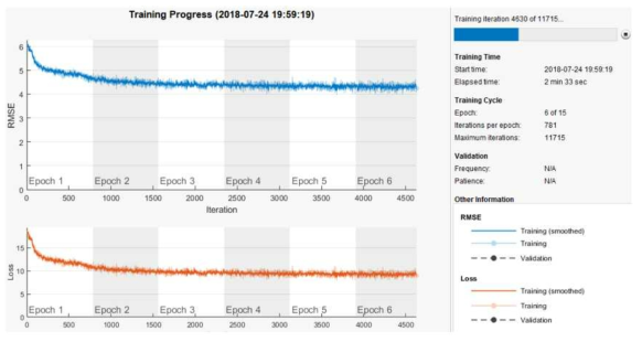 MATLAB Training process. RMSE와 Loss의 감소를 관측