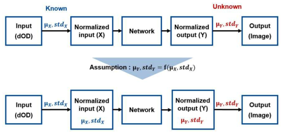 Normalization compensation