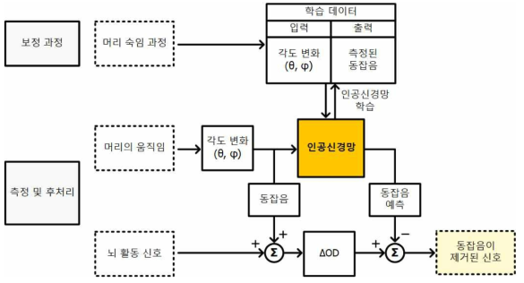 인공신경망을 이용한 동잡음 제거 알고리즘의 실제 동작 흐름도