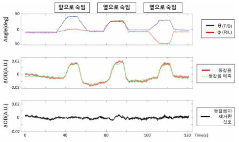 한 채널에서의 인공신경망을 이용한 동잡음 제거 알고리즘 적용 예시