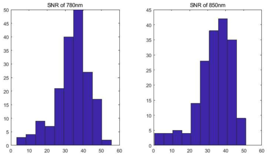 NIRSIT을 착용한 뒤, Calibration 이후 피험자의 SNR 그래프