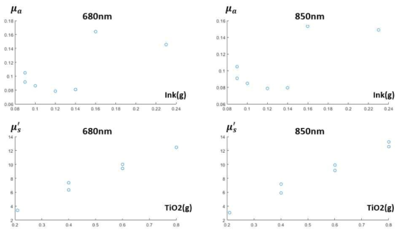 7개의 팬텀의 잉크와 TiO2 농도 대비 680nm, 850nm에서의 μa,μs′ 측정 결과
