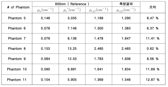 ISS 장비로부터 측정된 μeff 값과 NIRSIT 장비로부터 측정된 μeff 의 값 비교
