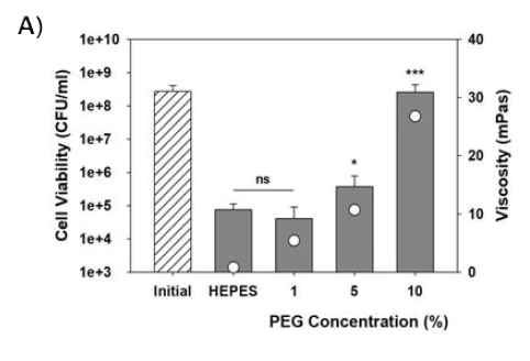 각기 다른 점도를 가진 용액에서의 포식 미생물의 포식능 확인. 점도(Viscosity)는 PEG(Polyethylene glycol)를 이용해 조정하였음. Bar graph: Cell viability, O: Viscosity. PPR = 0.02~0.05